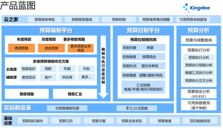 金蝶云星空预算系统蓝图