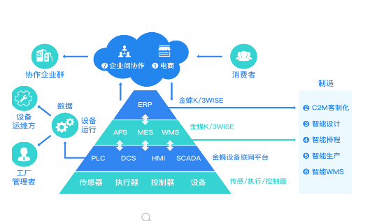 金蝶K3ERP系统架构