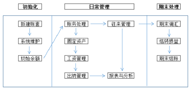 金蝶财务软件日常处理流程