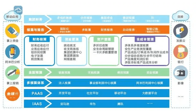 金蝶云财务软件架构