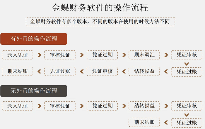 金蝶财务软件操作流程