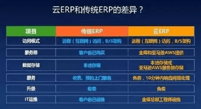 金蝶云ERP与传统ERP区别