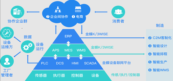 金蝶K3 WISE架构