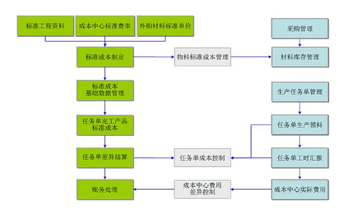 金蝶k3成本处理流程