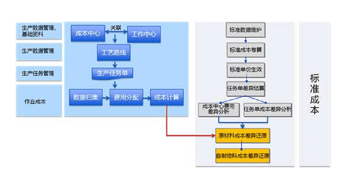 金蝶k3标准成本框架