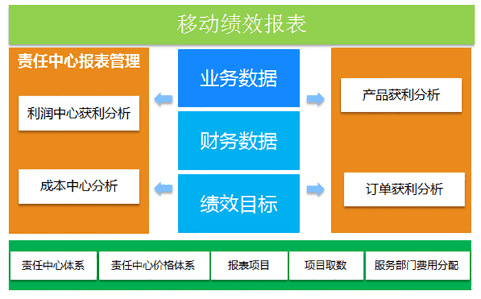 金蝶K3 WISE绩效移动报表架构