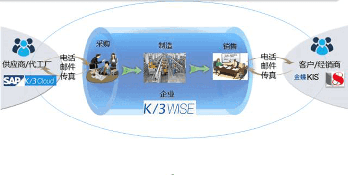 金蝶K3 WISE供应商和客户连接方案
