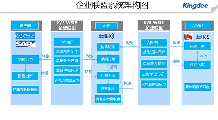 金蝶k3企业联盟架构图
