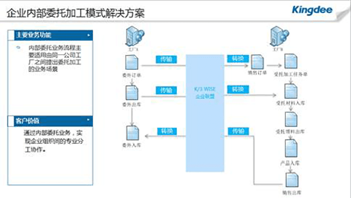 金蝶k3内部委托加工模式