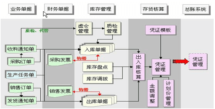 金蝶K3仓库管理整体流程