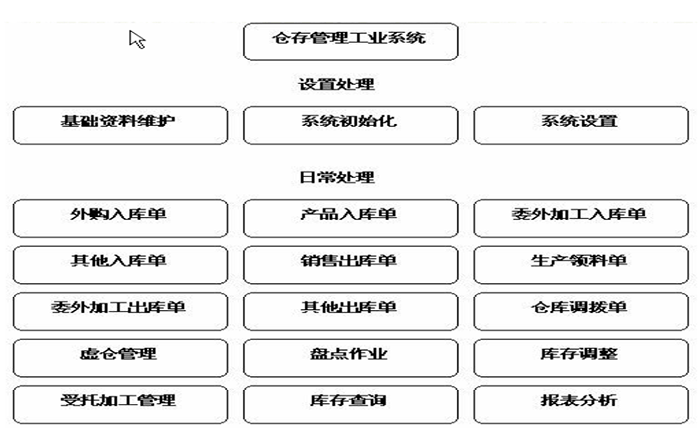 金蝶k3仓库管理模块整体架构图