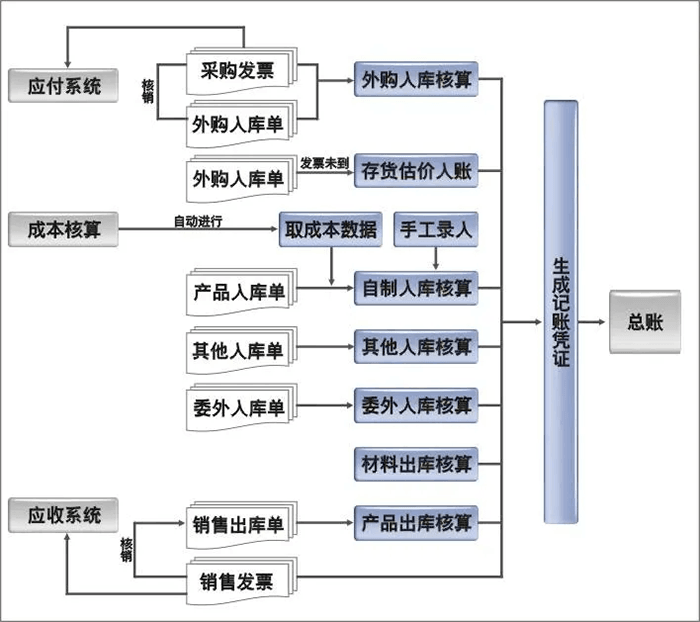 金蝶K3存货核算模块简介（附基本操作流程）