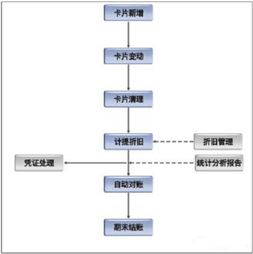 金蝶K3固定资产日常业务操作流程