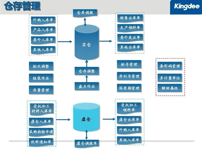 金蝶k3仓存管理流程