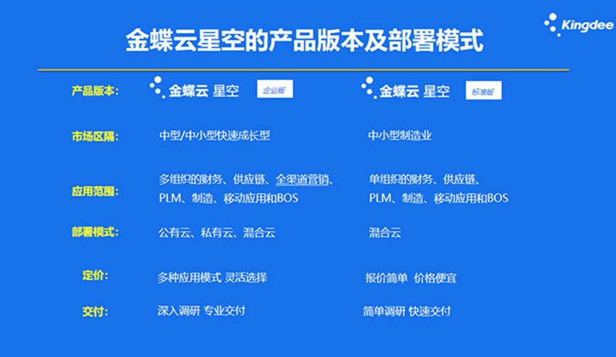 金蝶云星空产品版本及部署方式