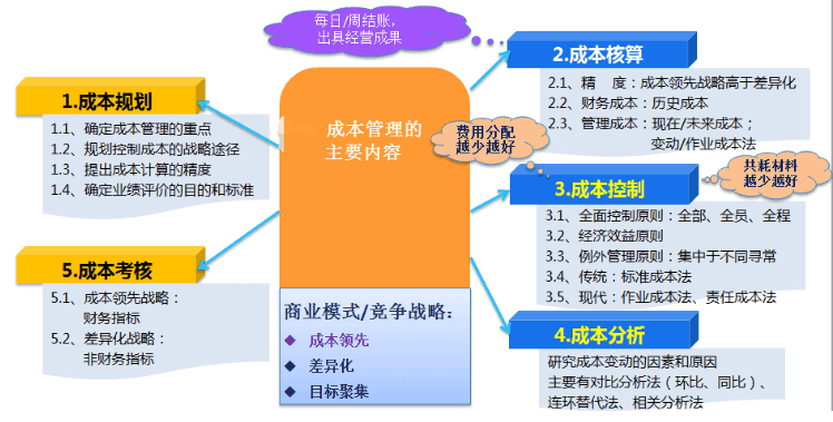 金蝶云星空成本管理主要内容