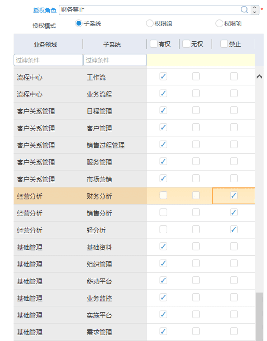 财务禁止授权页面