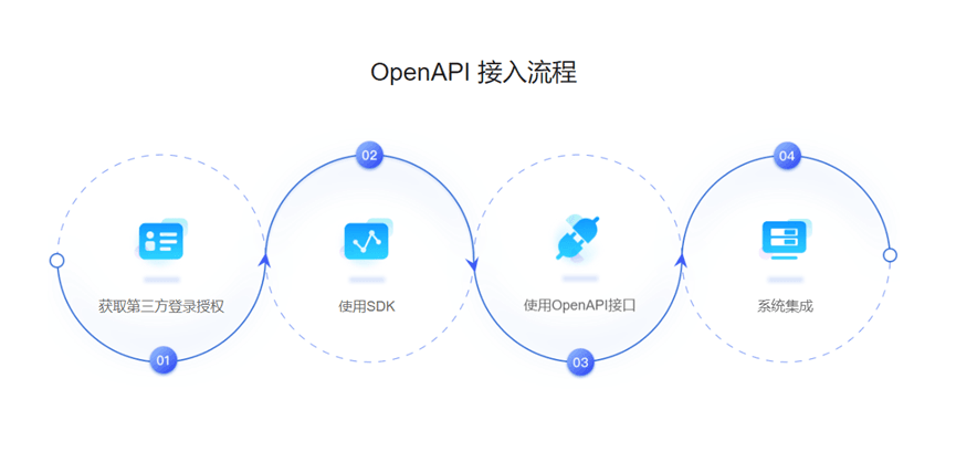 金蝶云星空API接入流程