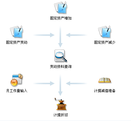 金蝶KIS标准版固定资产处理流程