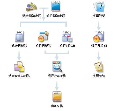 金蝶KIS标准版出纳管理流程