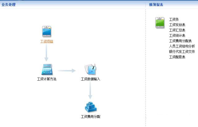 金蝶KIS标准版工资管理流程