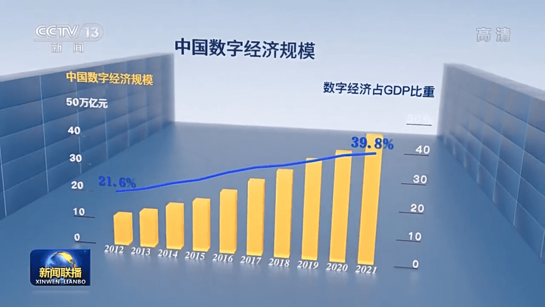 中国企业掀起数字化新浪潮，数字经济规模GDP比重逐年增长明显