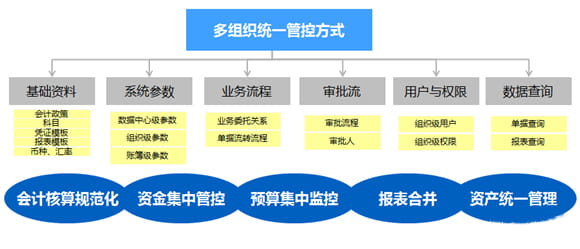 金蝶云星空多组织管控方式