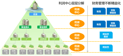 阿米巴管理架构