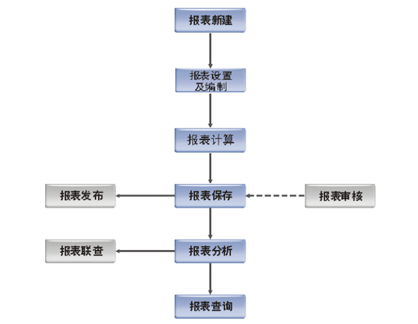 金蝶K3 ERP报表处理流程