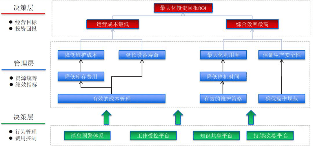 金蝶云星空设备管理系统实施目标