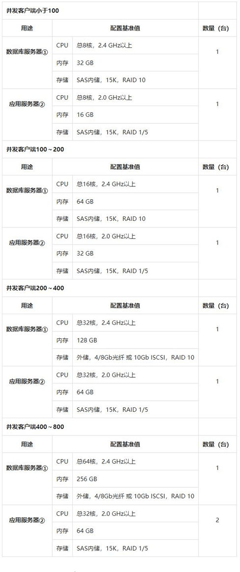 金蝶云星空服务器部署要求