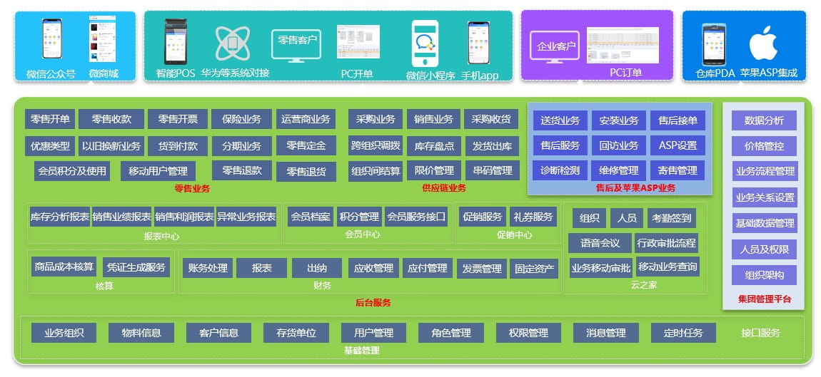 亿维集团多渠道营销赋能集团数字化系统总体实施蓝图