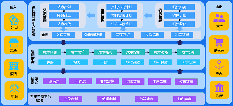 泰国NISCO集团数字化全球化布局企业管理系统业务全流程图