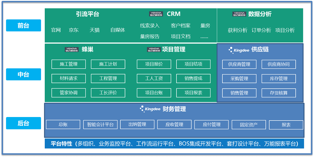 业之峰家装集团数字化系统平台特征(多组织、业务监控、工作流、BOS集成、套打设计、万能报表)