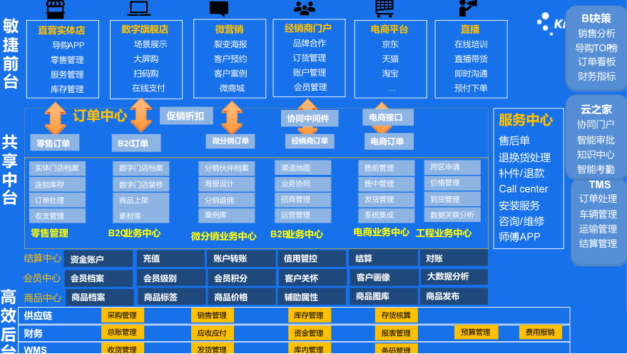 东莞格力信息系统平台化、财务业务一体化、业务操作人性化数字管理系统实施流程图