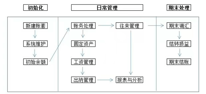 金蝶软件做账流程图