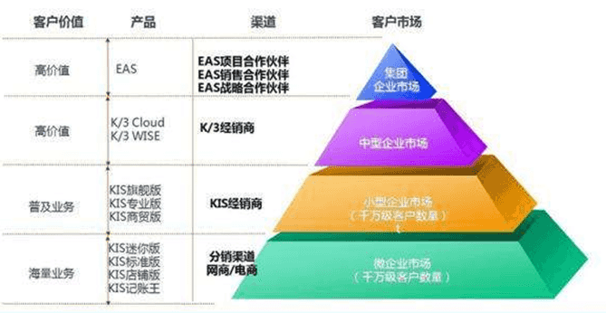 金蝶财务软件版本及用户群体