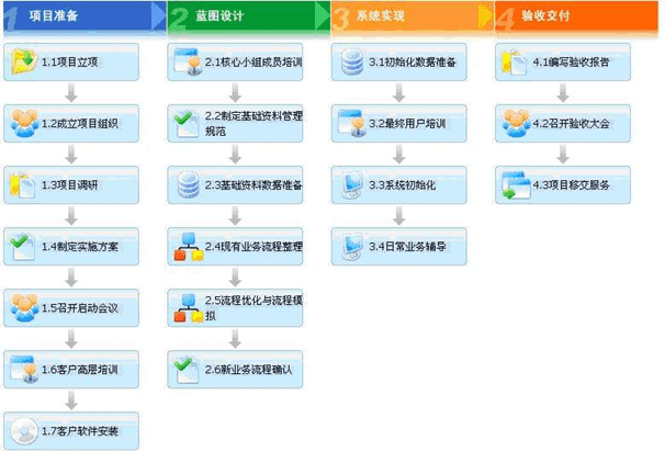 金蝶软件实施过程