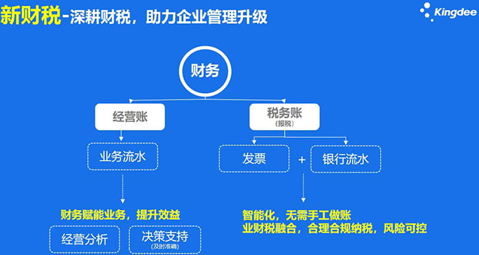 金蝶财务软件管理内容