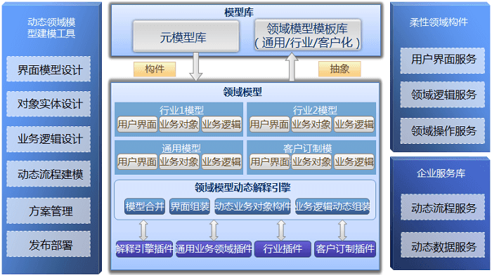 金蝶云星空 BOS动态领域模型