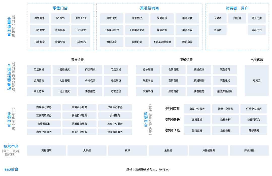 金蝶云·星空全渠道云业务架构图