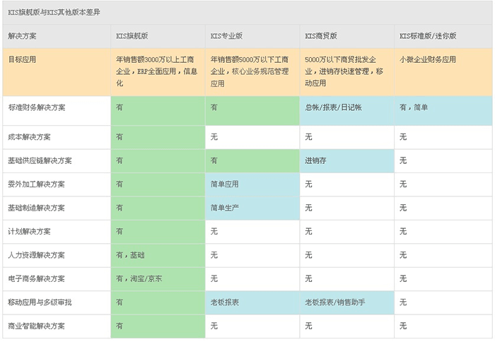 金蝶kis旗舰版与其他版本区别