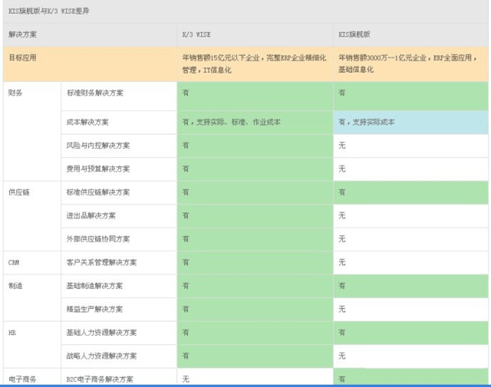 金蝶kis旗舰版与k3 wise区别