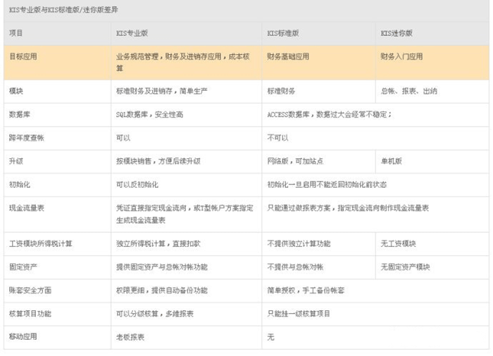 kis专业版与标准版迷你版区别