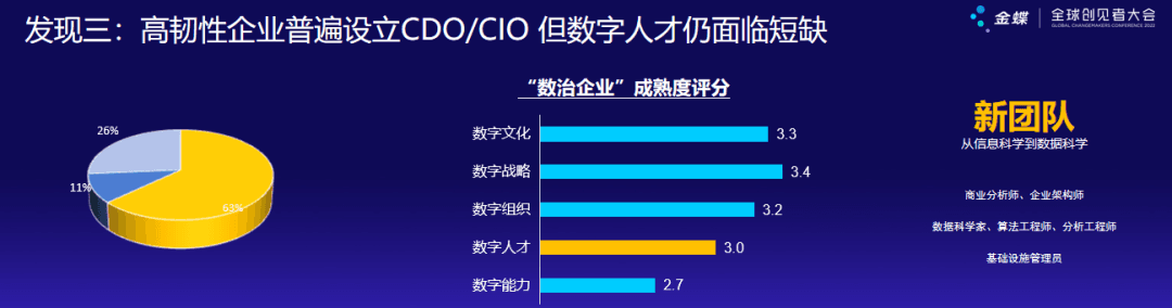 高韧性企业普遍设立了CDO和CIO，但数字人才仍面临短缺.png