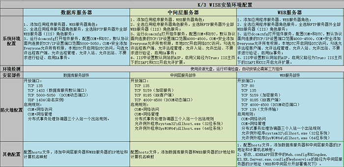 金蝶K3 ERP安装部署环境