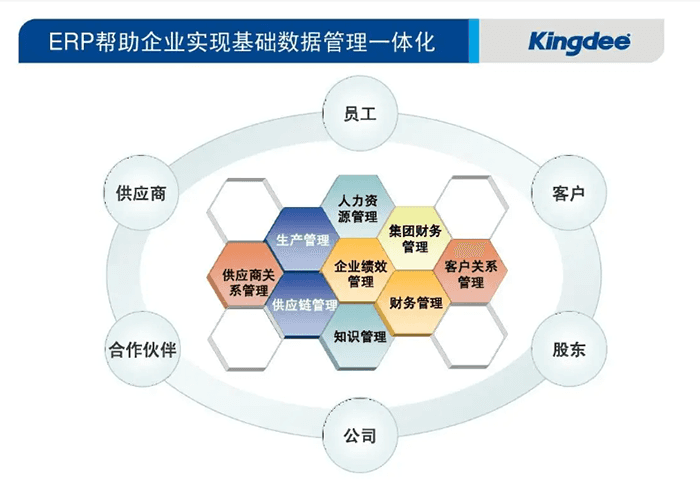 企业使用金蝶ERP各部门系统