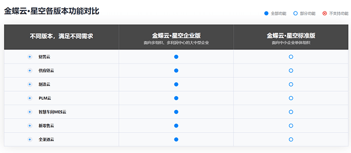 金蝶云各版本功能对比