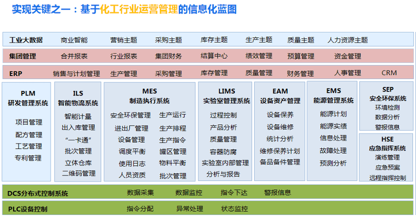 金蝶云星空基于化工行业运营管理的数字化解决方案整体蓝图