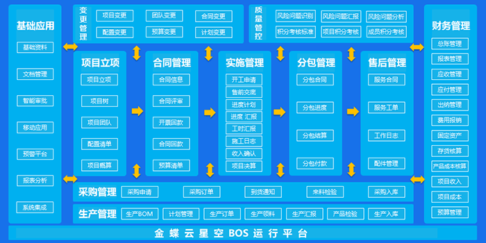 金蝶云星空工程项目行业解决方案蓝图